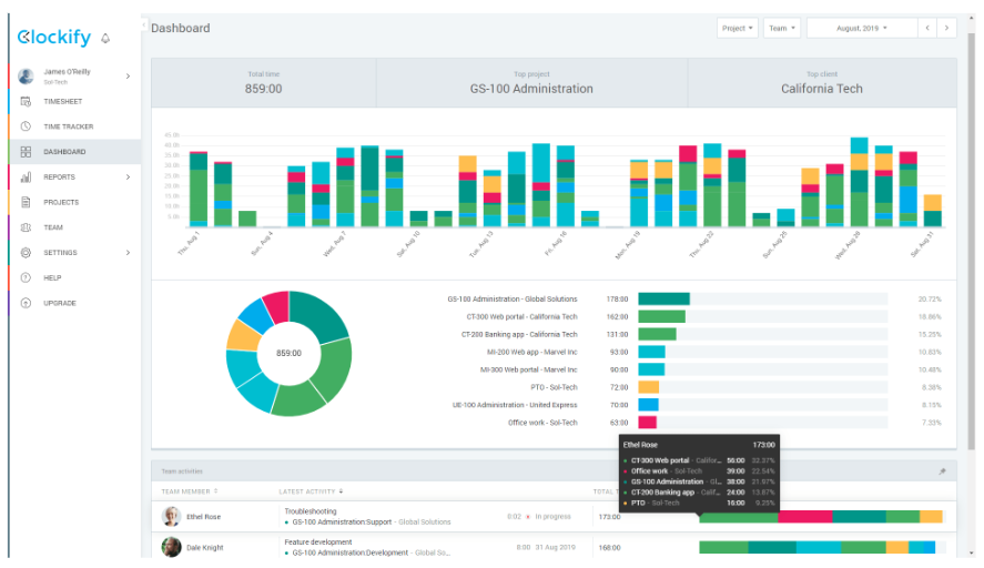 image of clockify dashboard, which shows top projects, total time and top client. It shows each member's working hours, and how they are spent throughout the week. image of clockify dashboard, which shows top projects, total time and top client. It shows each member's working hours, and how they are spent throughout the week. Clockify review 2024, pros cons, pricing and more.