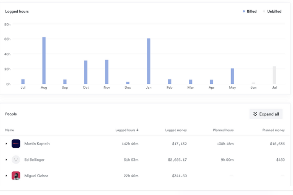 Picture of timely dashboard. Here showing logged hours. Timely review 2024 pros cons pricing and more Picture of timely dashboard. Here showing logged hours. Timely review 2024 pros cons pricing and more